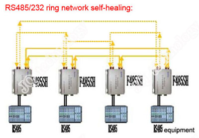 RS485/422 ring network self-healing fiber converter